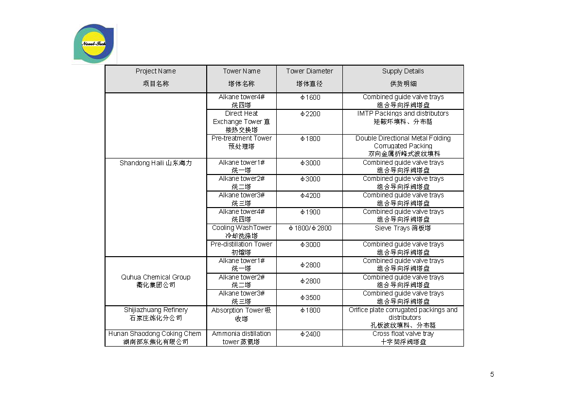 Novel Alliance Tower Packings Projects Reference List_页面_5.png